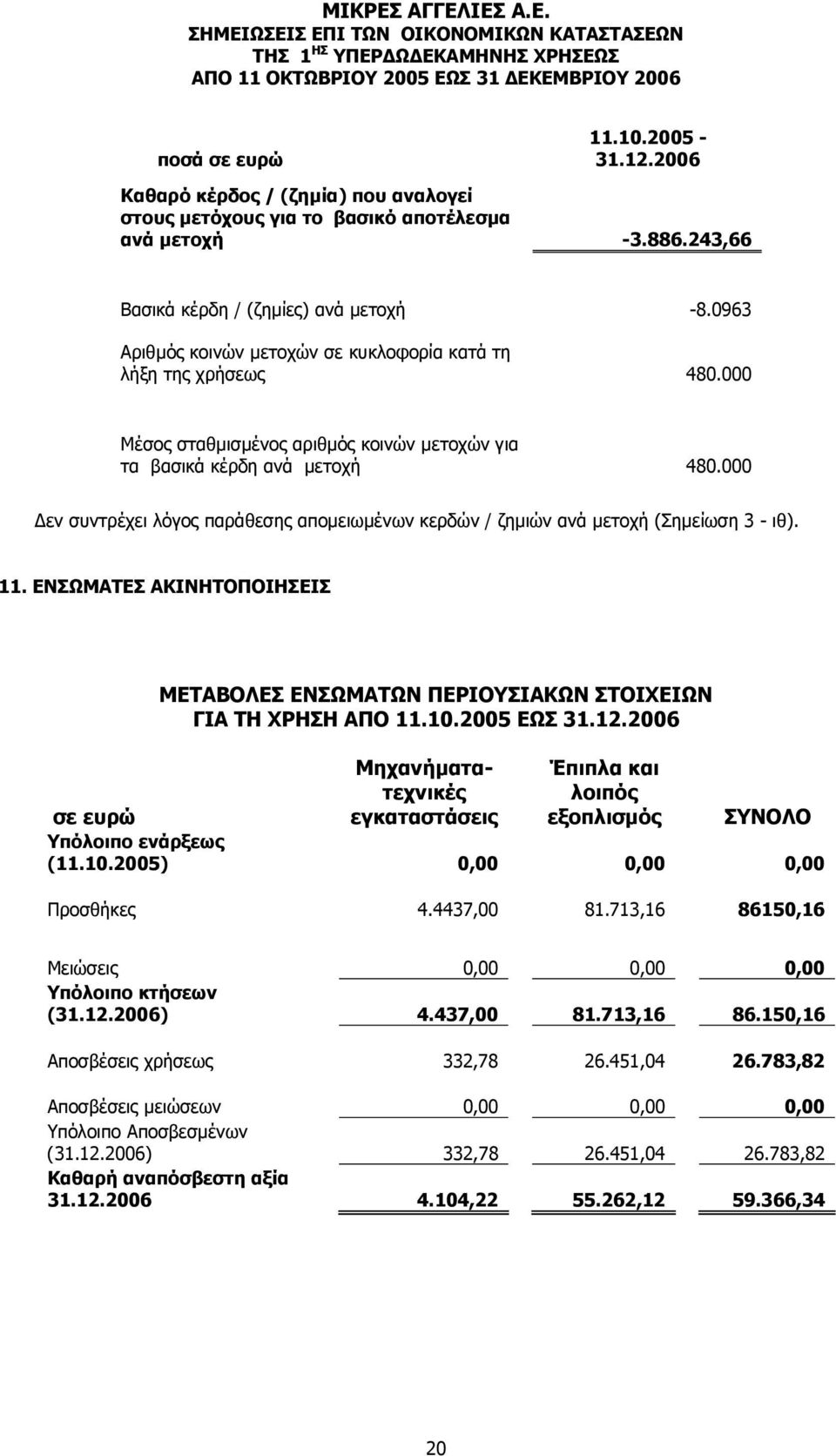 000 εν συντρέχει λόγος παράθεσης αποµειωµένων κερδών / ζηµιών ανά µετοχή (Σηµείωση 3 - ιθ). 11. ΕΝΣΩΜΑΤΕΣ ΑΚΙΝΗΤΟΠΟΙΗΣΕΙΣ ΜΕΤΑΒΟΛΕΣ ΕΝΣΩΜΑΤΩΝ ΠΕΡΙΟΥΣΙΑΚΩΝ ΣΤΟΙΧΕΙΩΝ ΓΙΑ ΤΗ ΧΡΗΣΗ ΑΠΟ 11.10.2005 ΕΩΣ 31.