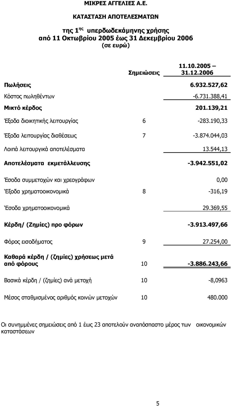 551,02 Έσοδα συµµετοχών και χρεογράφων 0,00 Εξοδα χρηµατοοικονοµικά 8-316,19 Εσοδα χρηµατοοικονοµικά 29.369,55 Κέρδη/ (Ζηµίες) προ φόρων -3.913.497,66 Φόρος εισοδήµατος 9 27.