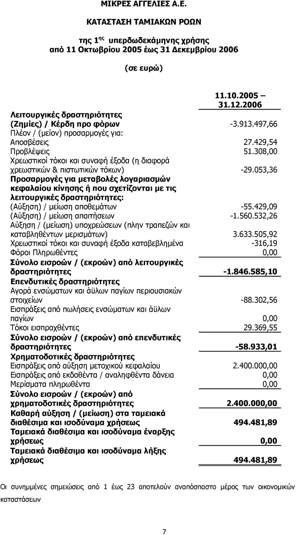 053,36 Προσαρµογές για µεταβολές λογαριασµών κεφαλαίου κίνησης ή που σχετίζονται µε τις λειτουργικές δραστηριότητες: (Αύξηση) / µείωση αποθεµάτων -55.429,09 (Αύξηση) / µείωση απαιτήσεων -1.560.