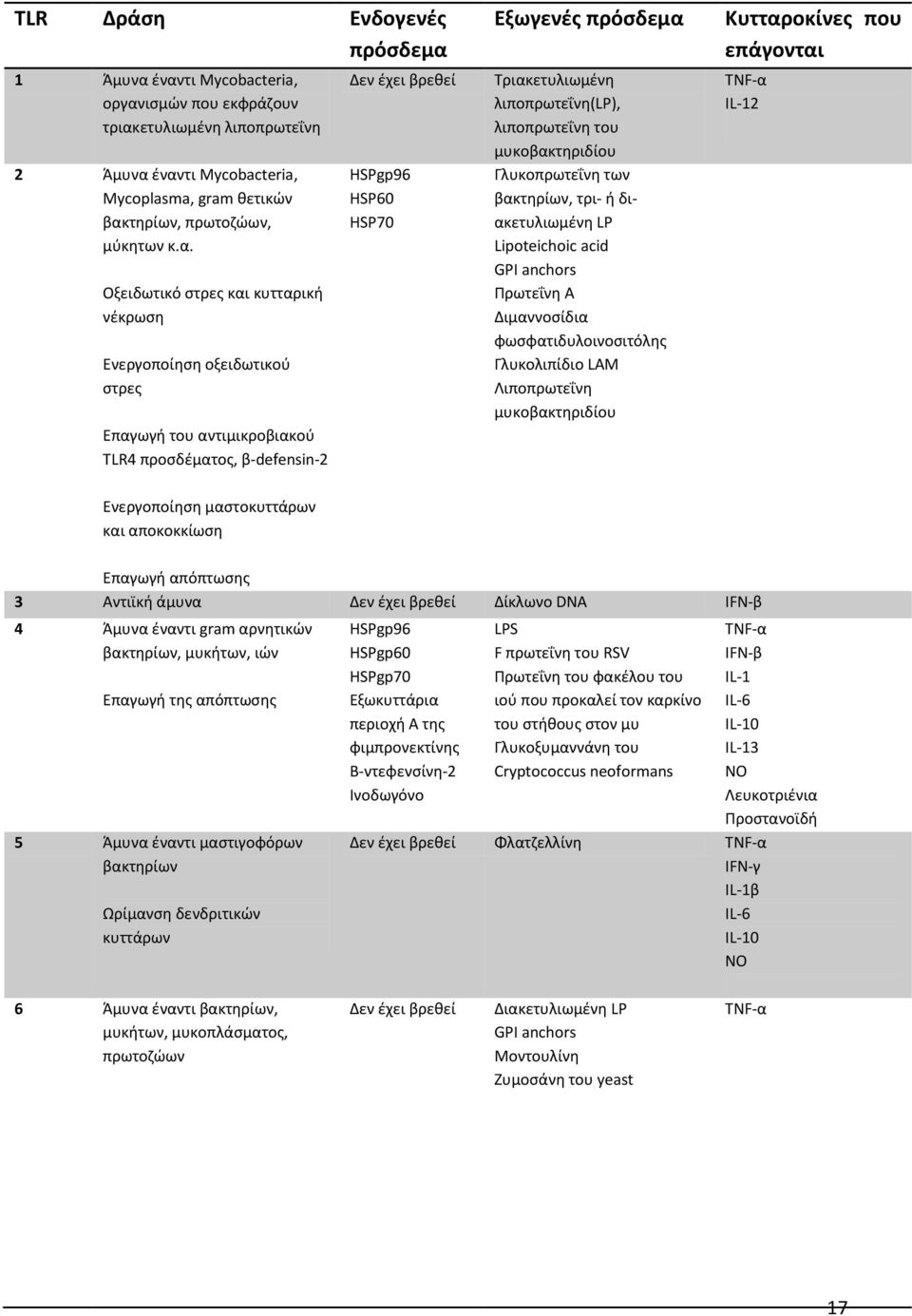 ζναντι Mycobacteria, οργανιςμϊν που εκφράηουν τριακετυλιωμζνθ λιποπρωτεΐνθ 2 Άμυνα ζναντι Mycobacteria, Mycoplasma, gram κετικϊν βακτθρίων, πρωτοηϊων, μφκθτων κ.α. Οξειδωτικό ςτρεσ και κυτταρικι
