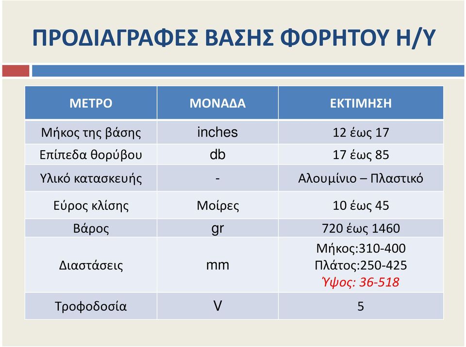 Αλουμίνιο Πλαστικό Εύρος κλίσης Μοίρες 10 έως 45 Βάρος gr 720 έως