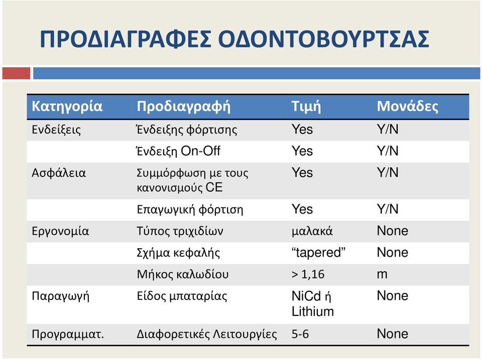 φόρτιση Yes Y/N Εργονομία Τύπος τριχιδίων μαλακά None Σχήμα κεφαλής tapered None Μήκος