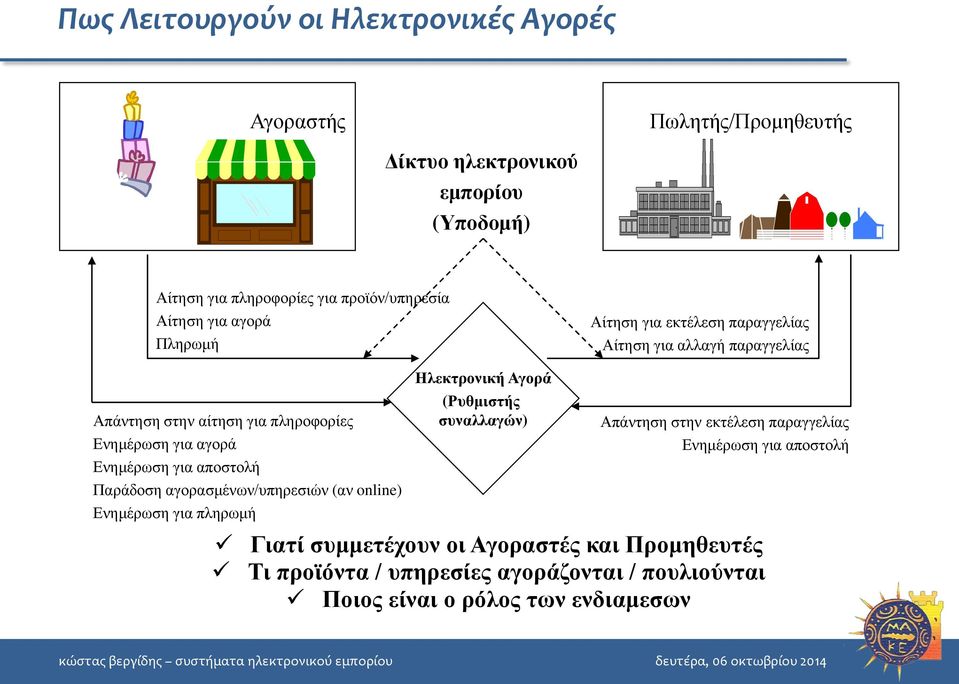 για αποστολή Παράδοση αγορασμένων/υπηρεσιών (αν online) Ενημέρωση για πληρωμή Ηλεκτρονική Αγορά (Ρυθμιστής συναλλαγών) Απάντηση στην εκτέλεση παραγγελίας