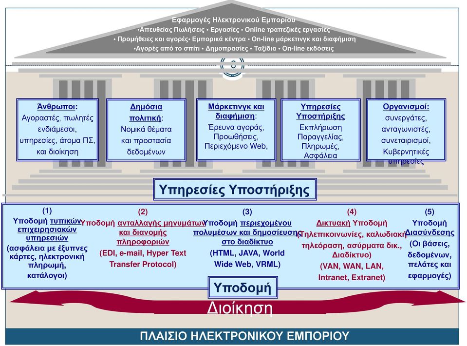 Προωθήσεις, Περιεχόμενο Web, Υπηρεσίες Υποστήριξης Εκπλήρωση Παραγγελίας, Πληρωμές, Ασφάλεια Οργανισμοί: συνεργάτες, ανταγωνιστές, συνεταιρισμοί, Κυβερνητικές υπηρεσίες Υπηρεσίες Υποστήριξης (1) (2)