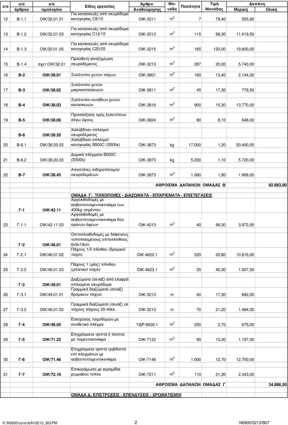 800,00 Πρόσθετη αποζηµίωση σκυροδέµατος ΟΙΚ-3213 m 3 287 20,00 5.740,00 16 Β-2 ΟΙΚ/38.01 Ξυλότυποι χυτών τοίχων ΟΙΚ-3801 m 2 160 13,40 2.144,00 17 Β-3 ΟΙΚ/38.02 18 Β-4 ΟΙΚ/38.03 19 Β-5 ΟΙΚ/38.