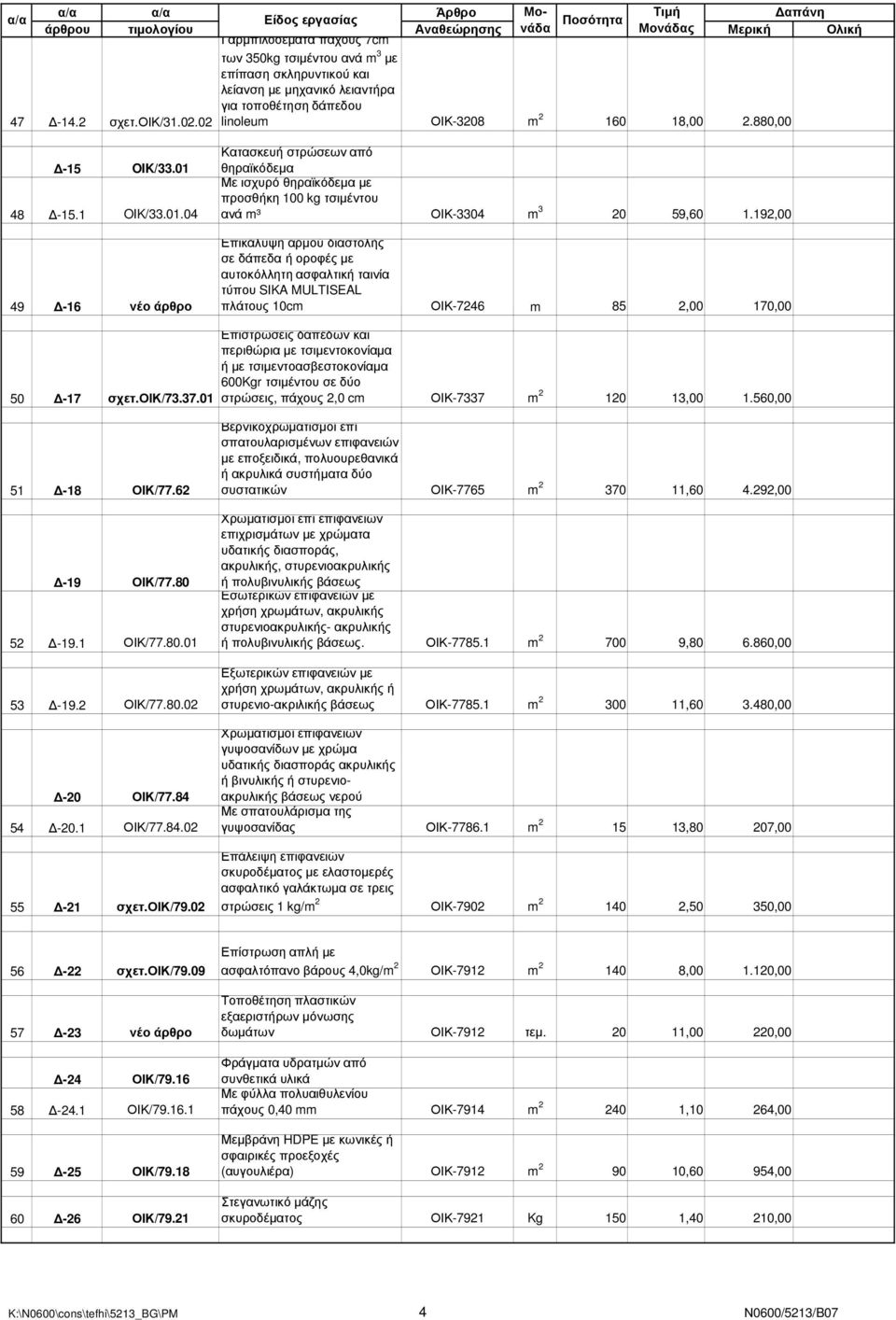 48-15.1 OIK/33.01.04 49-16 νέο άρθρο Κατασκευή στρώσεων από θηραϊκόδεµα Με ισχυρό θηραϊκόδεµα µε προσθήκη 100 kg τσιµέντου ανά m³ ΟΙΚ-3304 m 3 20 59,60 1.