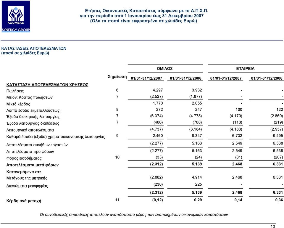 860) Έξοδα λειτουργίας διαθέσεως 7 (406) (708) (113) (219) Λειτουργικά αποτελέσµατα (4.737) (3.184) (4.183) (2.957) Καθαρά έσοδα (έξοδα) χρηµατοοικονοµικής λειτουργίας 9 2.460 8.347 6.732 9.