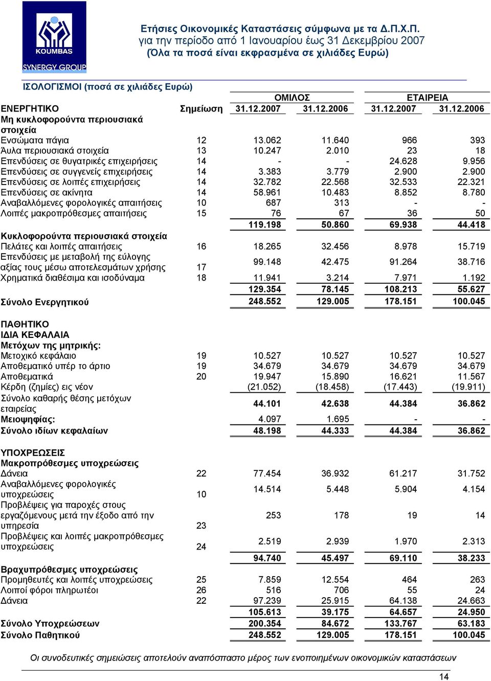 900 Επενδύσεις σε λοιπές επιχειρήσεις 14 32.782 22.568 32.533 22.321 Επενδύσεις σε ακίνητα 14 58.961 10.483 8.852 8.