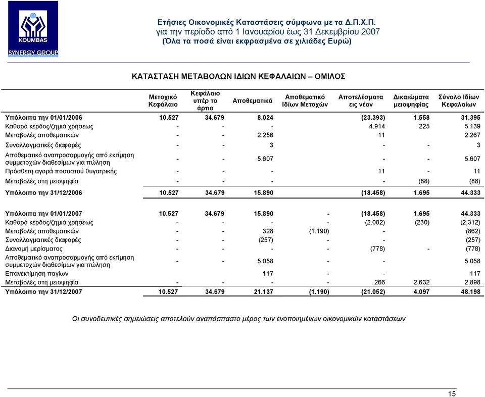 267 Συναλλαγµατικές διαφορές - - 3 - - 3 Αποθεµατικό αναπροσαρµογής από εκτίµηση συµµετοχών διαθεσίµων για πώληση - - 5.607 - - 5.