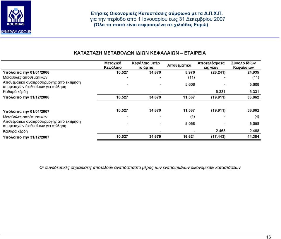 679 11.567 (19.911) 36.862 Υπόλοιπα την 01/01/2007 10.527 34.679 11.567 (19.911) 36.862 Μεταβολές αποθεµατικών - - (4) - (4) Αποθεµατικό αναπροσαρµογής από εκτίµηση συµµετοχών διαθεσίµων για πώληση - - 5.