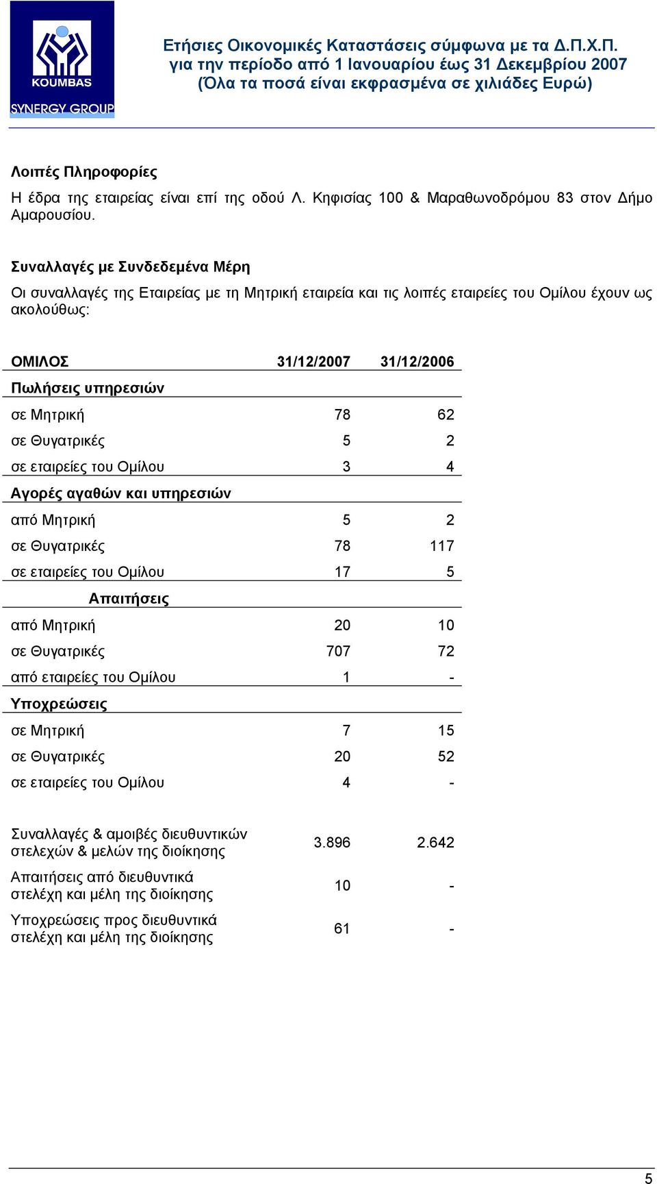 62 σε Θυγατρικές 5 2 σε εταιρείες του Οµίλου 3 4 Αγορές αγαθών και υπηρεσιών από Μητρική 5 2 σε Θυγατρικές 78 117 σε εταιρείες του Οµίλου 17 5 Απαιτήσεις από Μητρική 20 10 σε Θυγατρικές 707 72 από