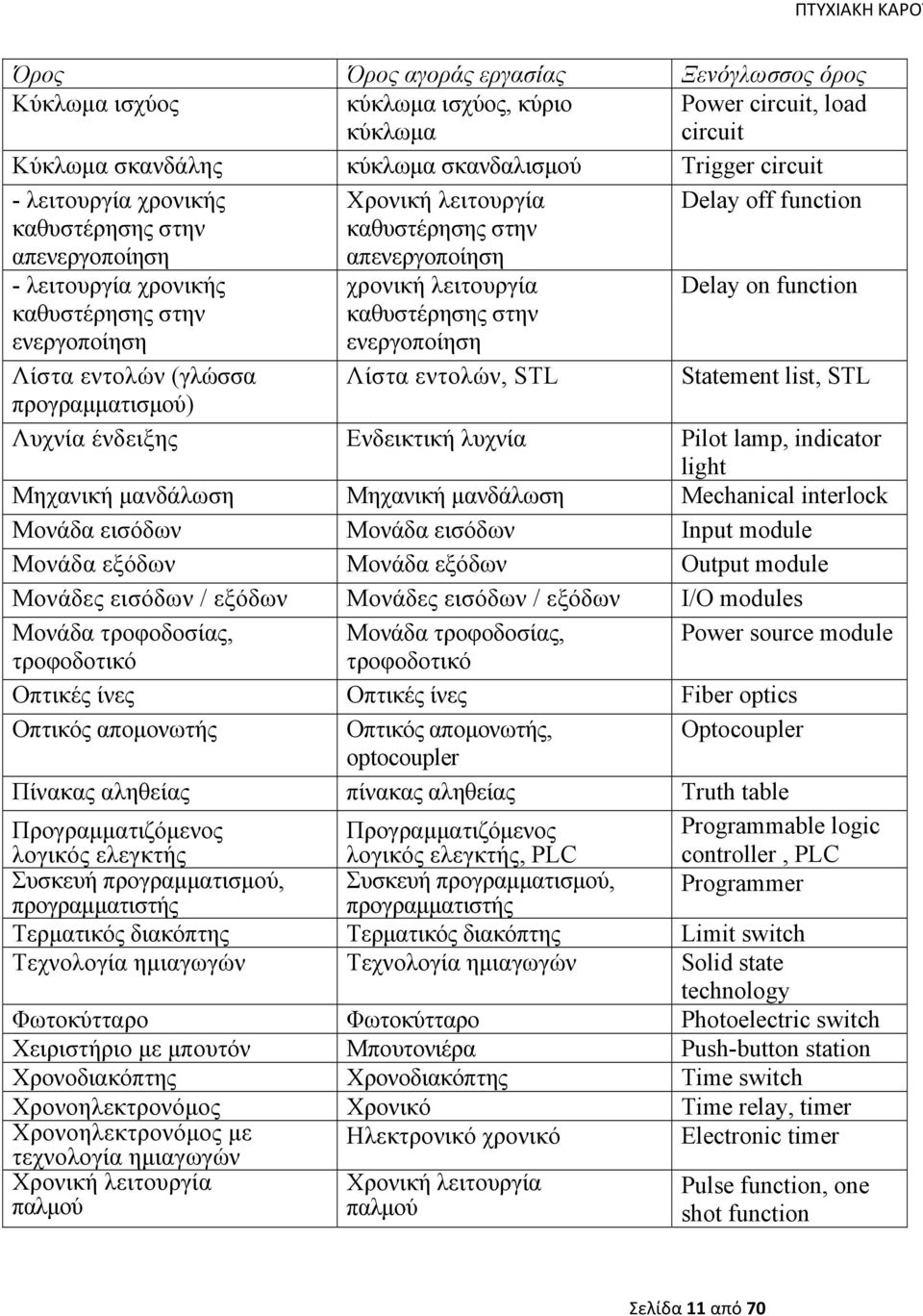 καθυστέρησης στην ενεργοποίηση Λίστα εντολών, STL Delay off function Delay on function Statement list, STL Λυχνία ένδειξης Ενδεικτική λυχνία Pilot lamp, indicator light Μηχανική μανδάλωση Μηχανική