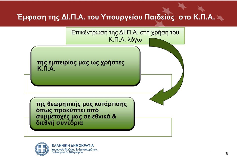 Π.Α. της θεωρητικής μας κατάρτισης όπως προκύπτει από συμμετοχές