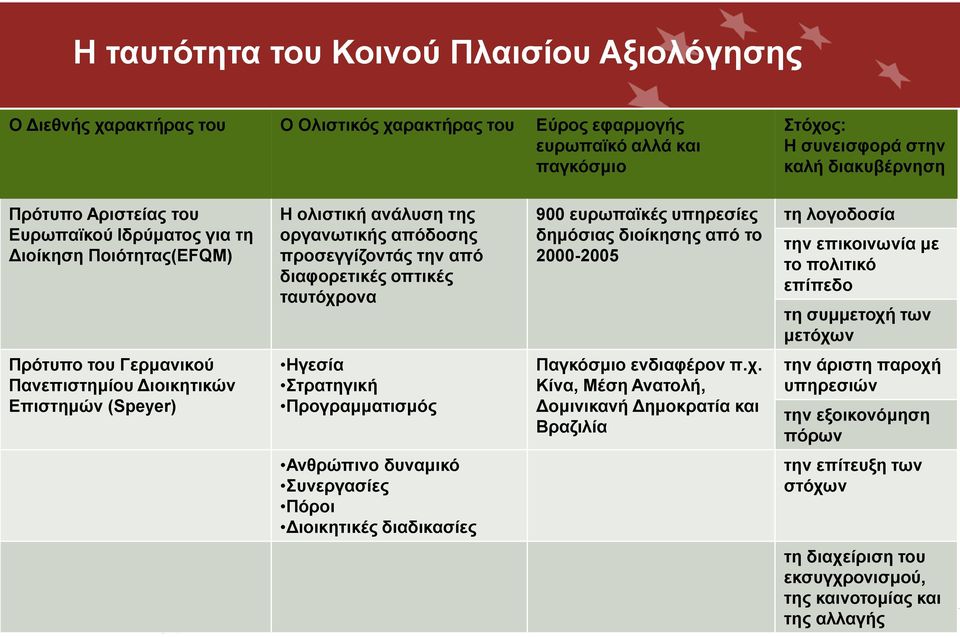 διοίκησης από το 2000-2005 τη λογοδοσία την επικοινωνία με το πολιτικό επίπεδο τη συμμετοχή των μετόχων Πρότυπο του Γερμανικού Πανεπιστημίου Διοικητικών Επιστημών (Speyer) Ηγεσία Στρατηγική