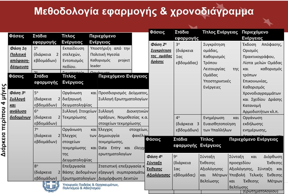 στελεχών, Πολιτική Ηγεσία της ομάδας 1ας Καθορισμός Πρακτικογράφου, εβδομάδων) Εντοπισμός Καθορισμός project δράσης εβδομάδας) Τρόπου Λίστα μελών Ομάδας πεδίου.