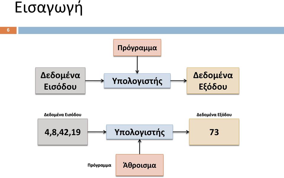 Δεδομένα Εισόδου Δεδομένα Εξόδου