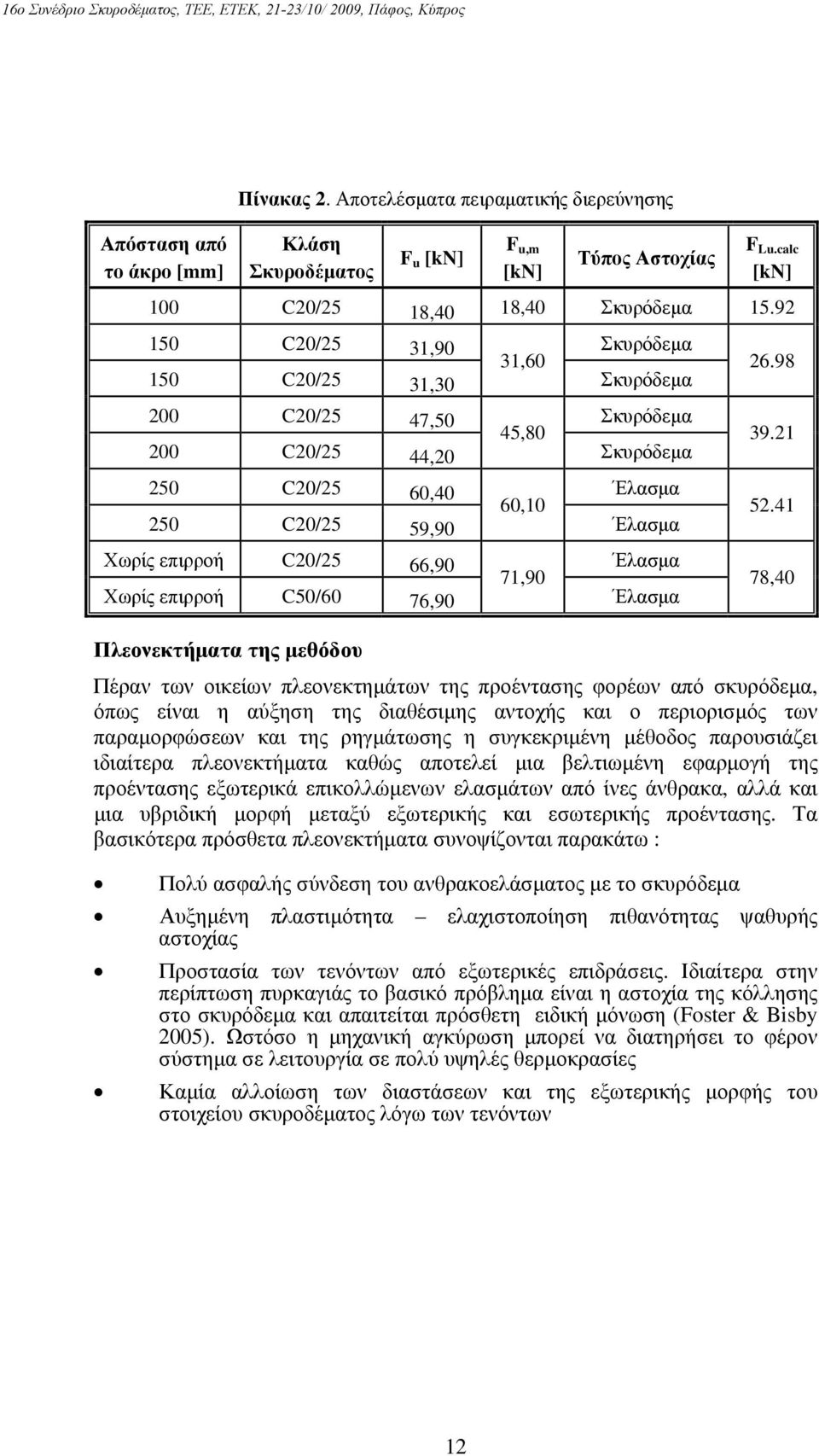 66,90 Έλασμα 71,90 Χωρίς επιρροή C50/60 76,90 Έλασμα Πλεονεκτήματα της μεθόδου 26.98 39.21 52.