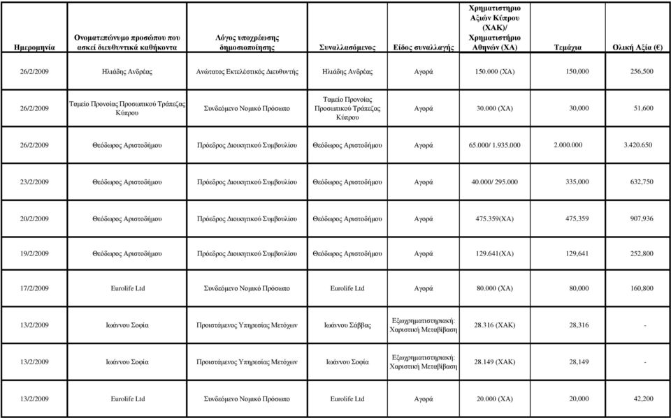 000 (ΧΑ) 30,000 51,600 26/2/2009 Θεόδωρος Αριστοδήμου Πρόεδρος Διοικητικού Συμβουλίου Θεόδωρος Αριστοδήμου Αγορά 65.000/ 1.935.000 2.000.000 3.420.