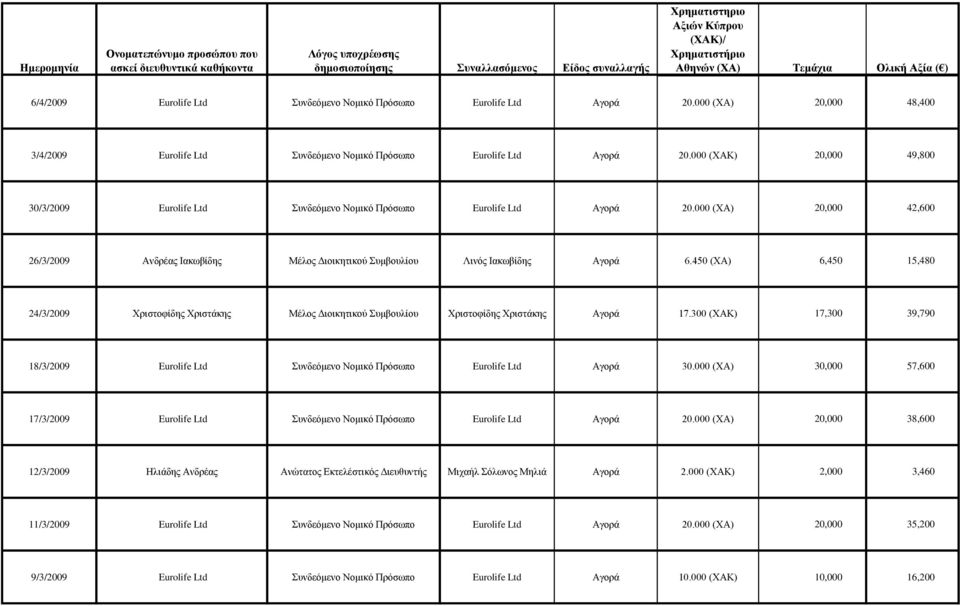 450 (ΧΑ) 6,450 15,480 24/3/2009 Χριστοφίδης Χριστάκης Μέλος Διοικητικού Συμβουλίου Χριστοφίδης Χριστάκης Αγορά 17.