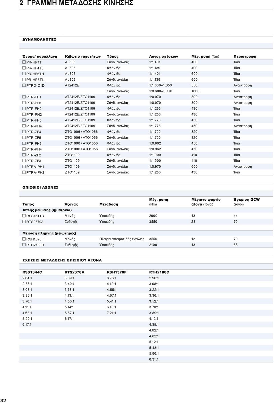 778 450 PTR-ZF4 ZTO100 / ATO105 1:1.700 30 PTR-ZF5 ZTO100 / ATO105 1:1.700 30 PTR-FH5 ZTO100 / ATO105 1:0.9 450 PTR-PH4 ZTO100 / ATO105 1:0.9 450 PTR-ZF 1:1.900 410 PTR-ZF3 1:1.900 410 PTRA-PH1 1:0.