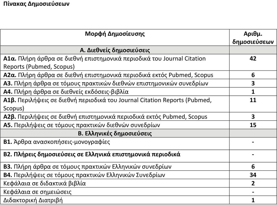 Περιλήψεις σε διεθνή περιοδικά του Journal Citation Reports (Pubmed, 11 Scopus) Α2β. Περιλήψεις σε διεθνή επιστημονικά περιοδικά εκτός Pubmed, Scopus 3 Α5.