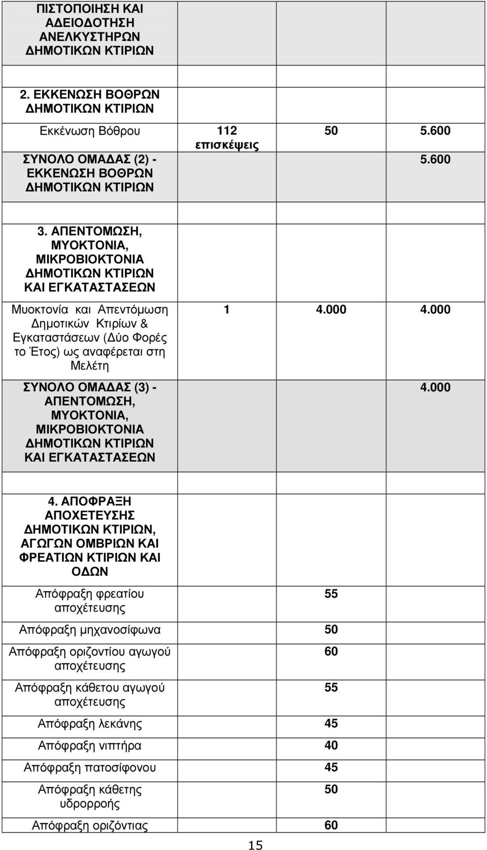 ΑΠΕΝΤΟΜΩΣΗ, ΜΥΟΚΤΟΝΙΑ, ΜΙΚΡΟΒΙΟΚΤΟΝΙΑ ΗΜΟΤΙΚΩΝ ΚΤΙΡΙΩΝ ΚΑΙ ΕΓΚΑΤΑΣΤΑΣΕΩΝ 1 4.000 4.