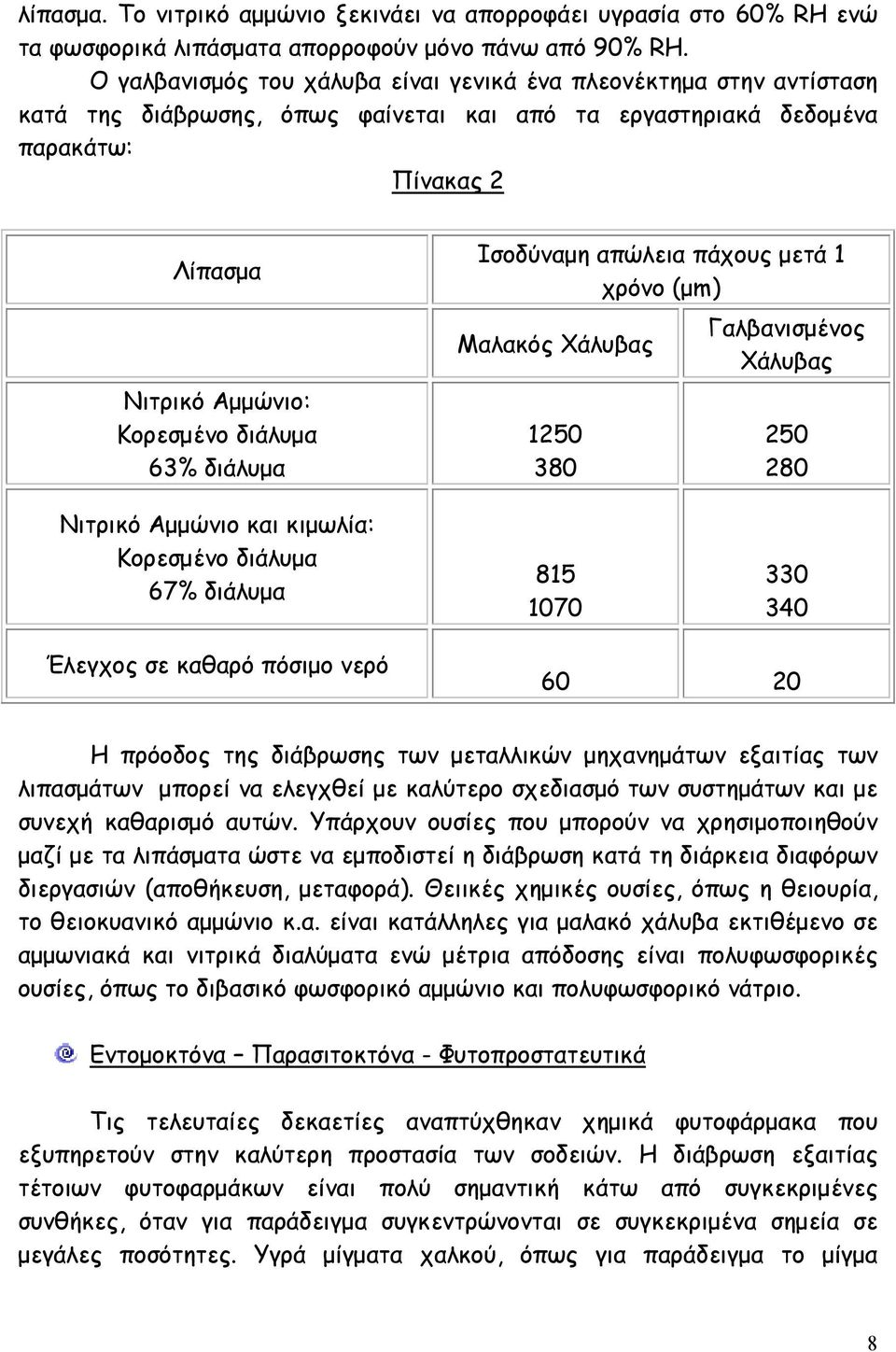 63% διάλυµα Ισοδύναµη απώλεια πάχους µετά 1 χρόνο (µm) Μαλακός Χάλυβας 1250 380 Γαλβανισµένος Χάλυβας 250 280 Νιτρικό Αµµώνιο και κιµωλία: Κορεσµένο διάλυµα 67% διάλυµα 815 1070 330 340 Έλεγχος σε