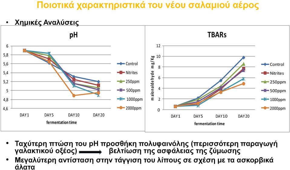 DAY 10 DAY 20 fermentation time Control Nitrites 250ppm 500ppm 1000ppm 2000ppm Ταχύτερη πτώση του ph προσθήκη πολυφαινόλης