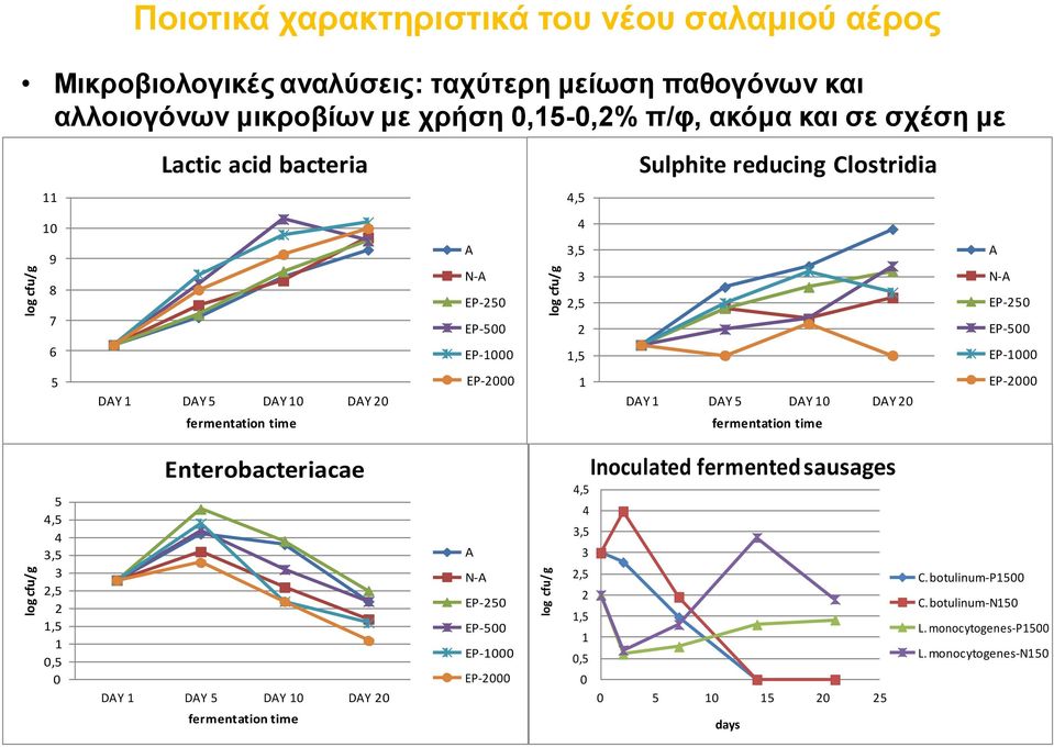 10 DAY 20 fermentation time A N-A EP-250 EP-500 EP-1000 log cfu/g log cfu/g 4,5 4 3,5 3 2,5 2 1,5 EP-2000 1 A N-A EP-250 EP-500 EP-1000 4,5 4 3,5 3 2,5 2 1,5 1 0,5 EP-2000 0 DAY 1 DAY 5 DAY