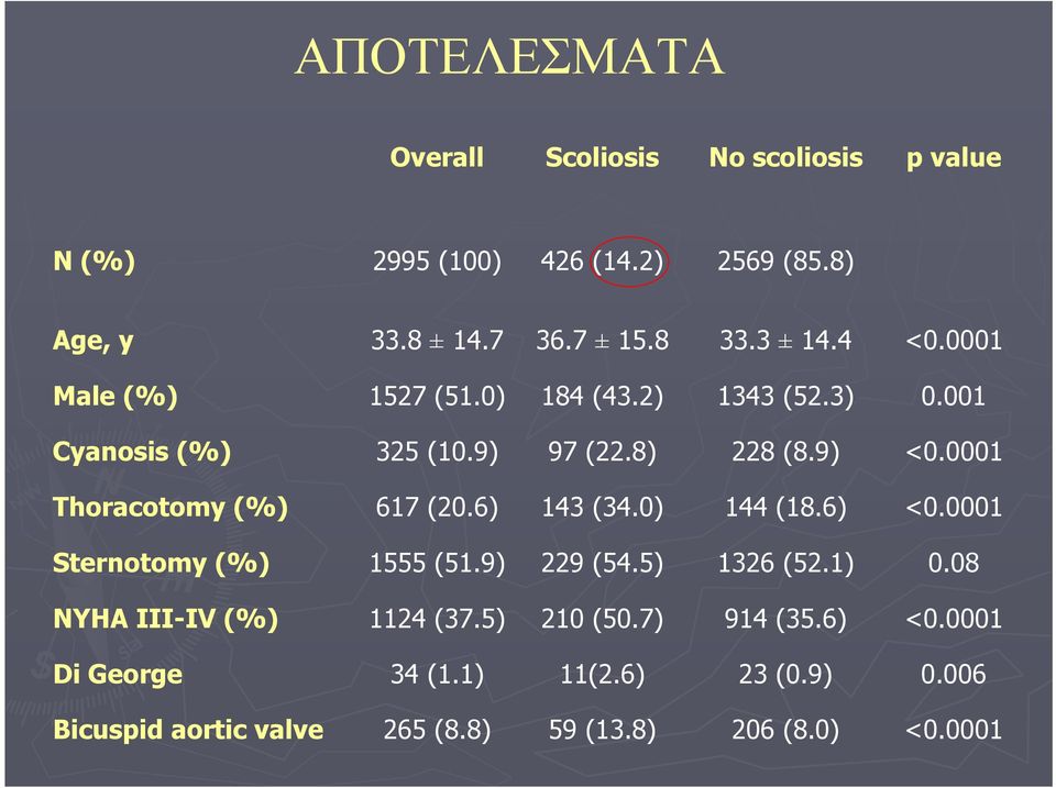0001 Thoracotomy (%) 617 (20.6) 143 (34.0) 144 (18.6) <0.0001 Sternotomy (%) 1555 (51.9) 229 (54.5) 1326 (52.1) 0.