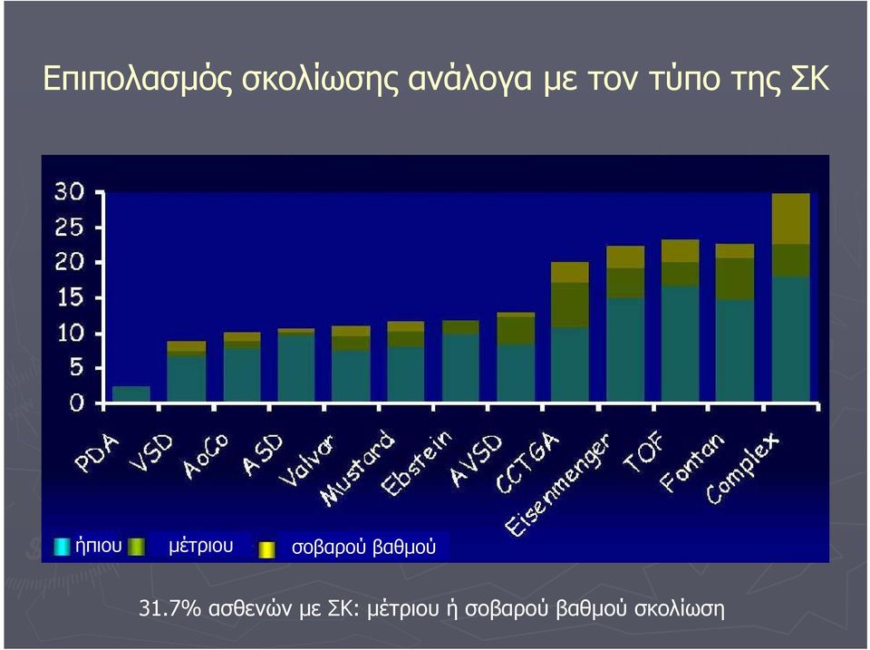 σοβαρού βαθμού 31.