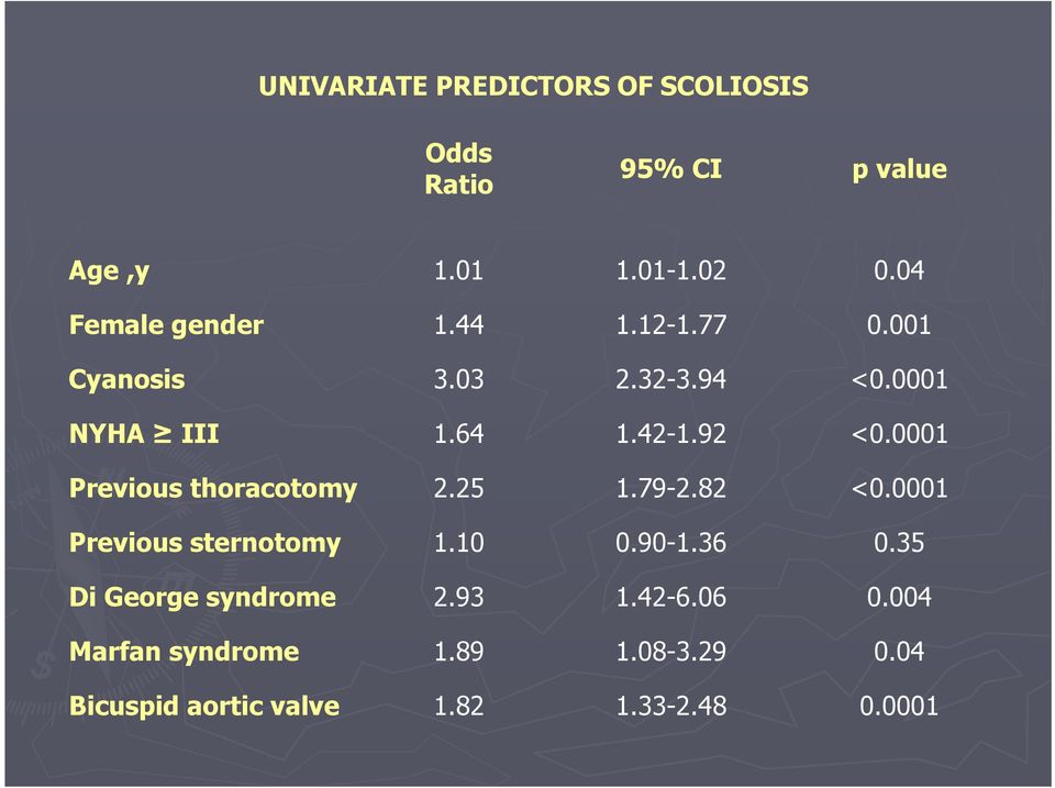 0001 Previous thoracotomy 2.25 1.79-2.82 <0.0001 Previous sternotomy 1.10 0.90-1.36 0.