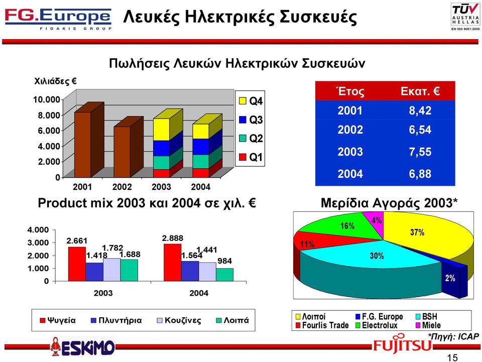 2001 8,42 2002 6,54 2003 7,55 2004 6,88 Μερίδια Αγοράς 2003* 4% 4.000 16% 37% 2.661 2.888 3.000 1.782 11% 1.