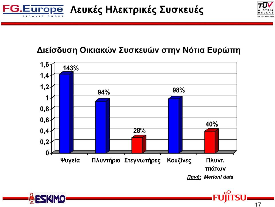 0,4 0,2 0 143% 94% 28% 98% 40% Ψυγεία Πλυντήρια