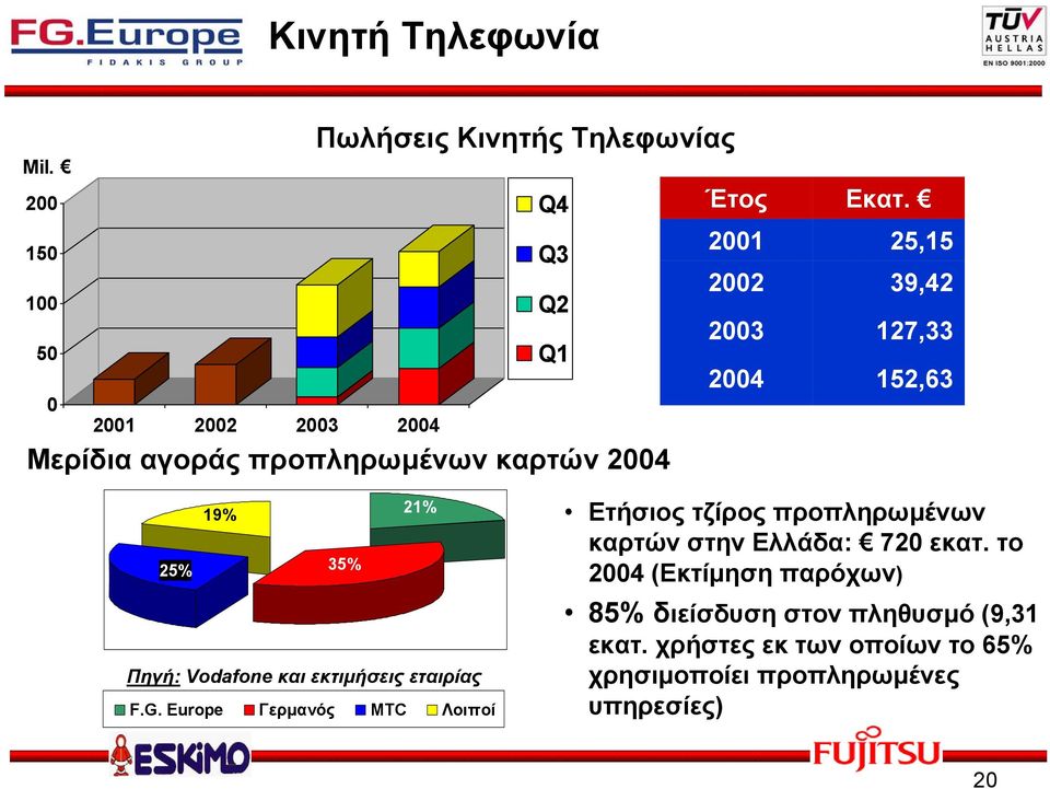 προπληρωµένων καρτών 2004 Εκατ. 25,15 39,42 127,33 152,63 25% 19% 35% 21% Πηγή: Vodafone και εκτιµήσεις εταιρίας F.G.