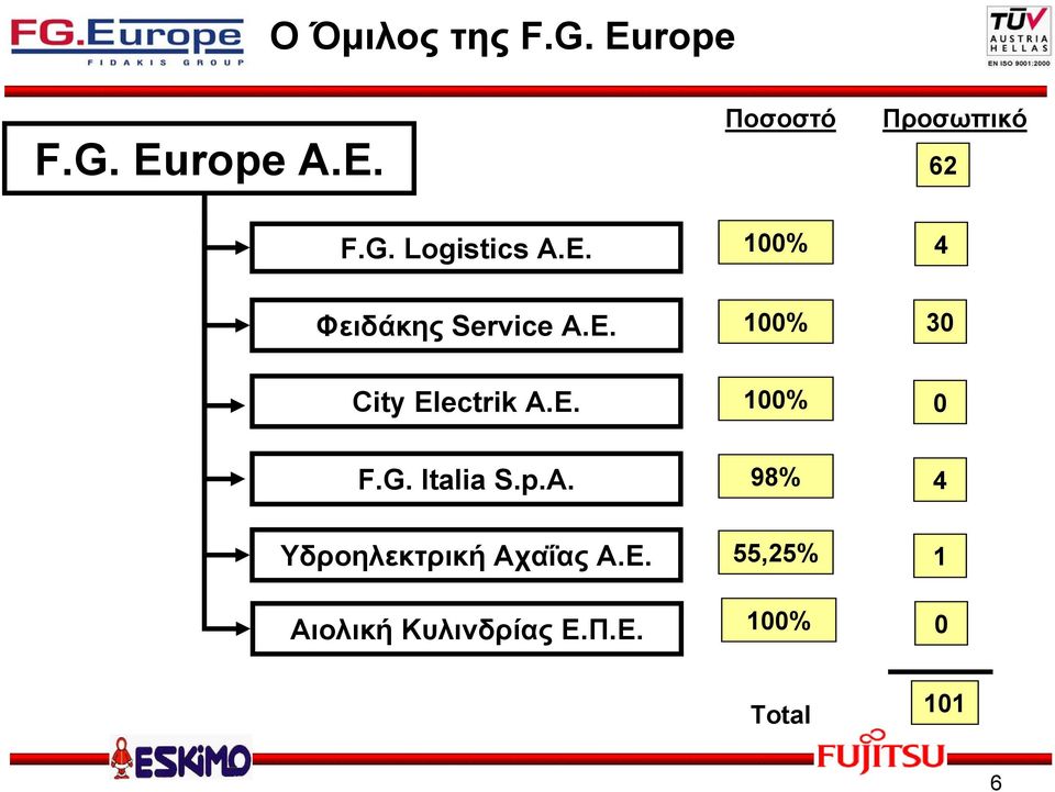 E. 100% 0 F.G. Italia S.p.Α. 98% 4 Υδροηλεκτρική Αχαΐας Α.E. 55,25% 1 Αιολική Κυλινδρίας Ε.