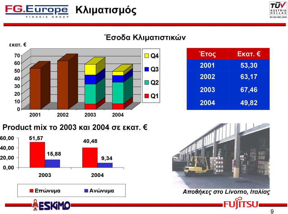 53,30 63,17 67,46 49,82 Product mix το 2003 και 2004 σε εκατ.