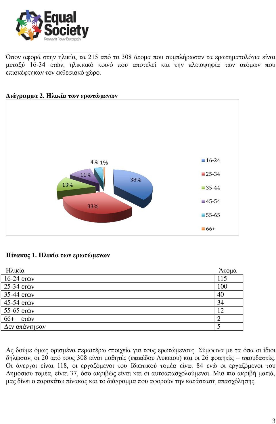 Ηλικία των ερωτώμενων Ηλικία Άτομα 16-24 ετών 115 25-34 ετών 100 35-44 ετών 40 45-54 ετών 34 55-65 ετών 12 66+ ετών 2 Δεν απάντησαν 5 Ας δούμε όμως ορισμένα περαιτέρω στοιχεία για τους ερωτώμενους.