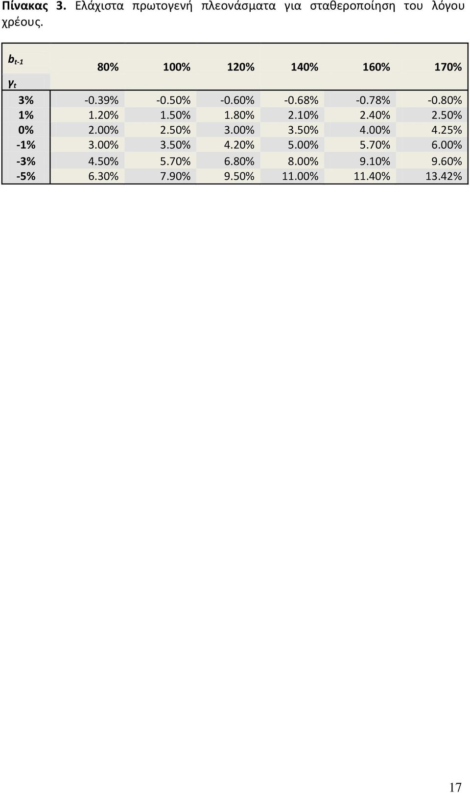 20% 1.50% 1.80% 2.10% 2.40% 2.50% 0% 2.00% 2.50% 3.00% 3.50% 4.00% 4.25% -1% 3.00% 3.50% 4.20% 5.