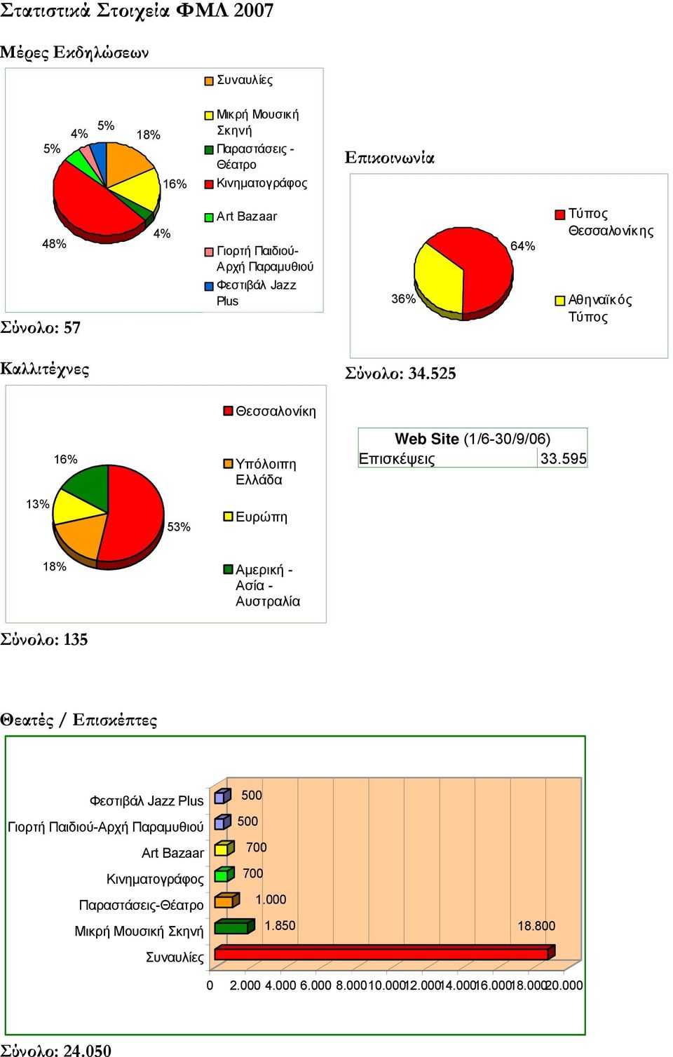 525 Θεσσαλονίκη 16% Υπόλοιπη Ελλάδα Web Site (1/6-30/9/06) Επισκέψεις 33.