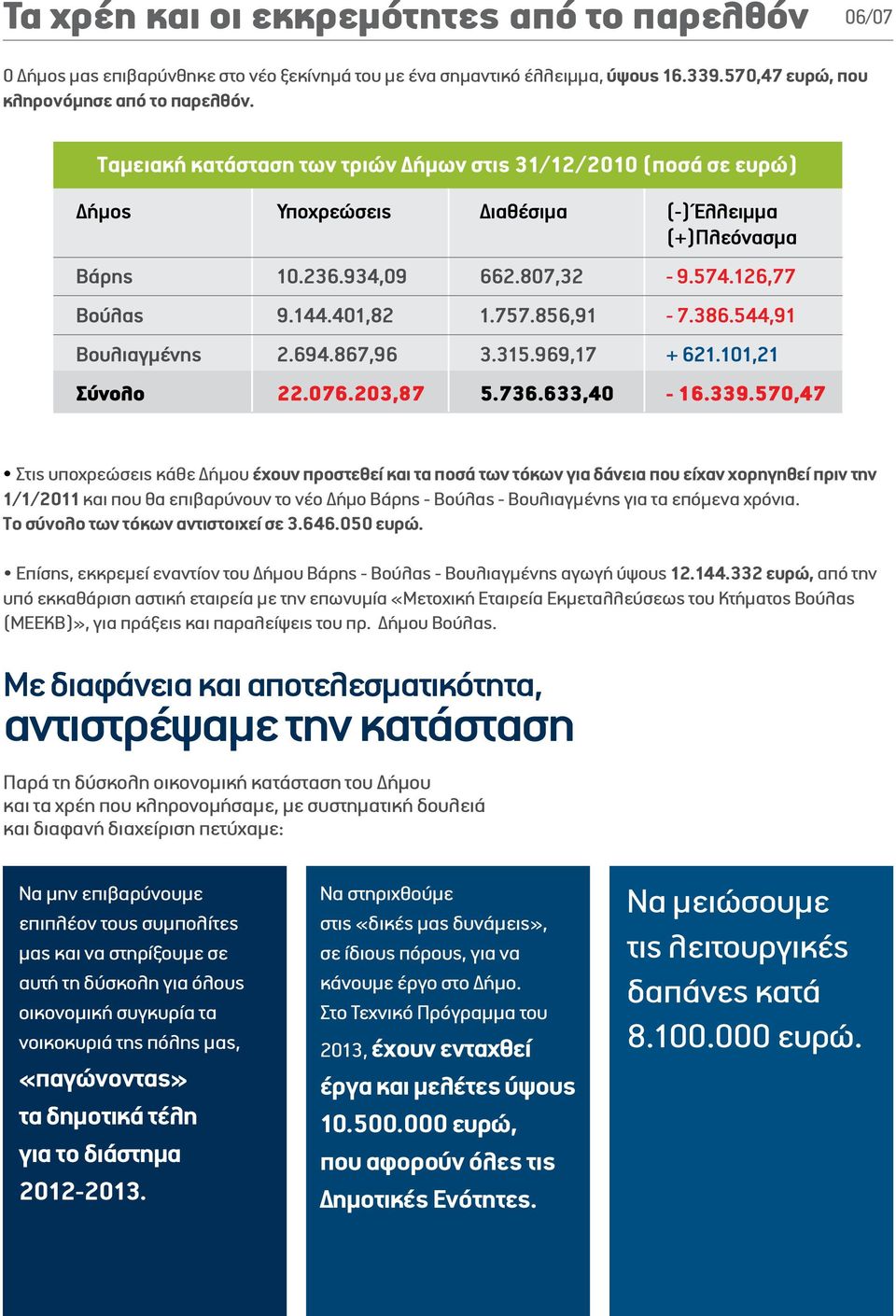 χρόνια. Το σύνολο των τόκων αντιστοιχεί σε 3.646.050 ευρώ. Επίσης, εκκρεμεί εναντίον του Δήμου Βάρης - Βούλας - Βουλιαγμένης αγωγή ύψους 12.144.