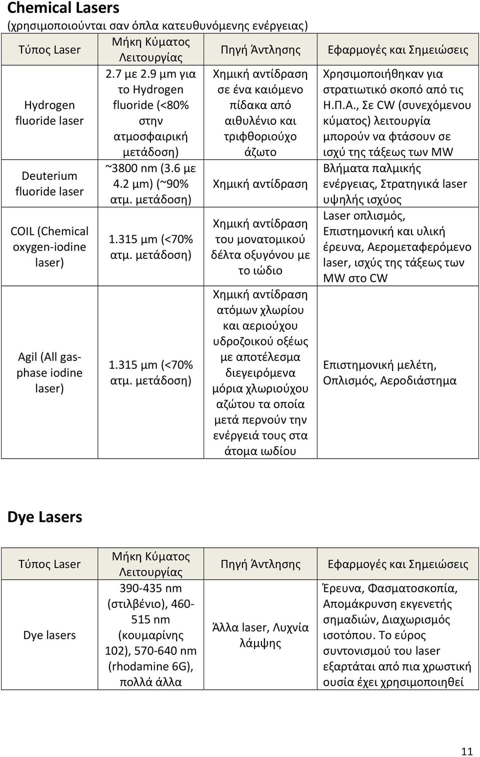 (Chemical oxygen iodine laser) Agil (All gasphase iodine laser) ~3800 nm (3.6 με 4.2 μm) (~90% ατμ. μετάδοση) 1.315 μm (<70% ατμ.