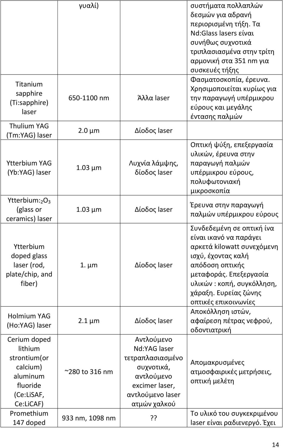 03 μm Λυχνία λάμψης, δίοδος laser 1.03 μm Δίοδος laser 1. μm Δίοδος laser 2.