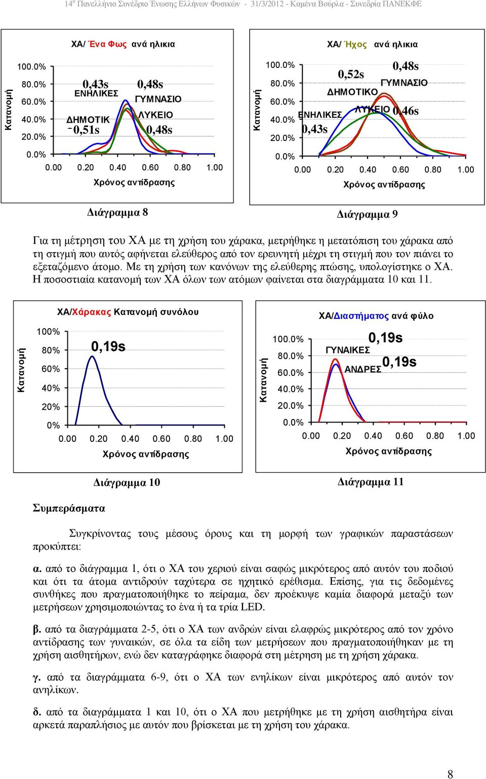 αφήνεται ελεύθερος από τον ερευνητή μέχρι τη στιγμή που τον πιάνει το εξεταζόμενο άτομο. Με τη χρήση των κανόνων της ελεύθερης πτώσης, υπολογίστηκε ο ΧΑ.