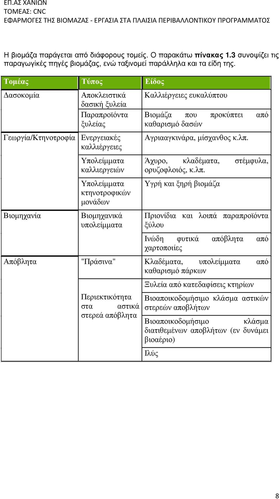 Βιομηχανικά υπολείμματα Καλλιέργειες ευκαλύπτου Βιομάζα που προκύπτει από καθαρισμό δασών Αγριααγκινάρα, μίσχανθος κ.λπ.