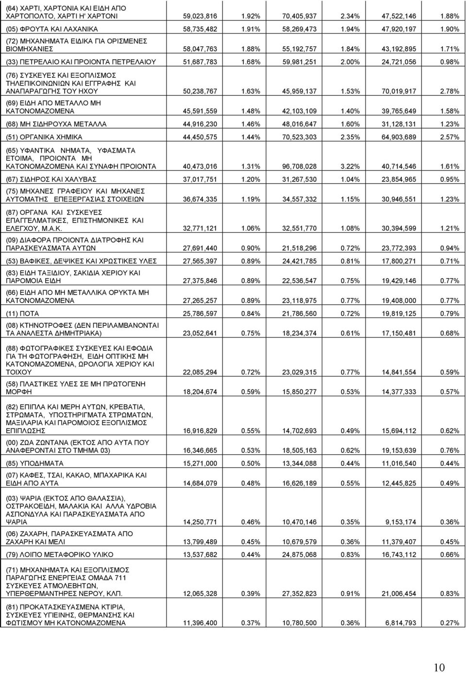 98% (76) ΣΥΣΚΕΥΕΣ ΚΑΙ ΕΞΟΠΛΙΣΜΟΣ ΤΗΛΕΠΙΚΟΙΝΩΝΙΩΝ ΚΑΙ ΕΓΓΡΑΦΗΣ ΚΑΙ ΑΝΑΠΑΡΑΓΩΓΗΣ ΤΟΥ ΗΧΟΥ 50,238,767 1.63% 45,959,137 1.53% 70,019,917 2.78% (69) ΕΙ Η ΑΠΟ ΜΕΤΑΛΛΟ ΜΗ ΚΑΤΟΝΟΜΑΖΟΜΕΝΑ 45,591,559 1.