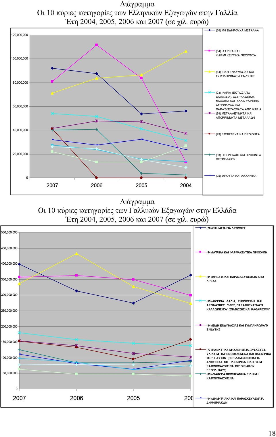 ΟΣΤΡΑΚΟΕΙ Η, ΜΑΛΑΚΙΑ ΚΑΙ ΑΛΛΑ Υ ΡΟΒΙΑ ΑΣΠΟΝ ΥΛΑ ΚΑΙ ΠΑΡΑΣΚΕΥΑΣΜΑΤΑ ΑΠΟ ΨΑΡΙΑ (28) ΜΕΤΑΛΛΕΥΜΑΤΑ ΚΑΙ ΑΠΟΡΡΙΜΜΑΤΑ ΜΕΤΑΛΛΩΝ 40,000,000 (99) ΕΜΠΙΣΤΕΥΤΙΚΑ ΠΡΟΙΟΝΤΑ 20,000,000 (33) ΠΕΤΡΕΛΑΙΟ ΚΑΙ ΠΡΟΙΟΝΤΑ