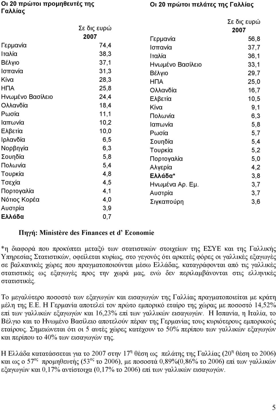 37,7 Ιταλία 36,1 Ηνωµένο Βασίλειο 33,1 Βέλγιο 29,7 ΗΠΑ 25,0 Ολλανδία 16,7 Ελβετία 10,5 Κίνα 9,1 Πολωνία 6,3 Ιαπωνία 5,8 Ρωσία 5,7 Σουηδία 5,4 Τουρκία 5,2 Πορτογαλία 5,0 Αλγερία 4,2 Ελλάδα* 3,8