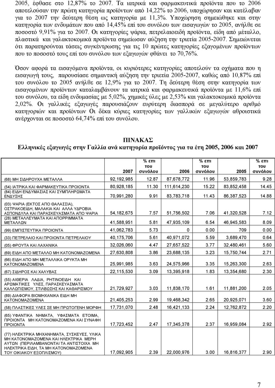 Υποχώρηση σηµειώθηκε και στην κατηγορία των ενδυµάτων που από 14,45% επί του συνόλου των εισαγωγών το 2005, ανήλθε σε ποσοστό 9,91% για το 2007.