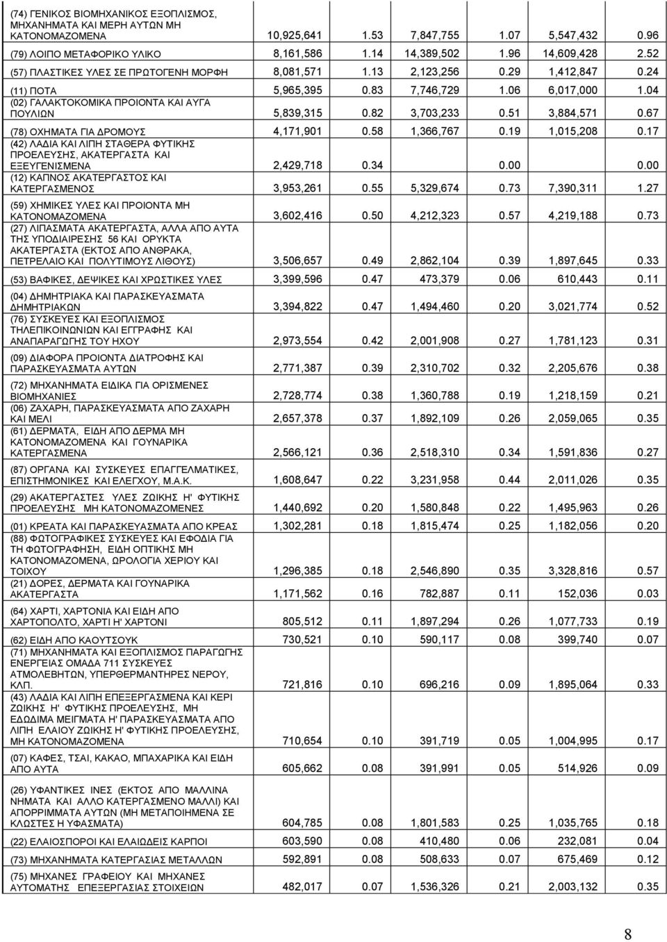 82 3,703,233 0.51 3,884,571 0.67 (78) ΟΧΗΜΑΤΑ ΓΙΑ ΡΟΜΟΥΣ 4,171,901 0.58 1,366,767 0.19 1,015,208 0.17 (42) ΛΑ ΙΑ ΚΑΙ ΛΙΠΗ ΣΤΑΘΕΡΑ ΦΥΤΙΚΗΣ ΠΡΟΕΛΕΥΣΗΣ, ΑΚΑΤΕΡΓΑΣΤΑ ΚΑΙ ΕΞΕΥΓΕΝΙΣΜΕΝΑ 2,429,718 0.34 0.